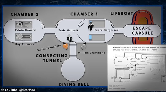 During the incident the pressure suddenly shifted from 9 atmospheres, the pressure of 297 feet below water, to just one atmosphere which is the air pressure at the surface