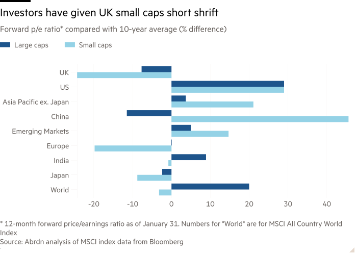 Bar chart of Forward p/e ratio* compared with 10-year average (% difference) showing Investors have given UK small caps short shrift