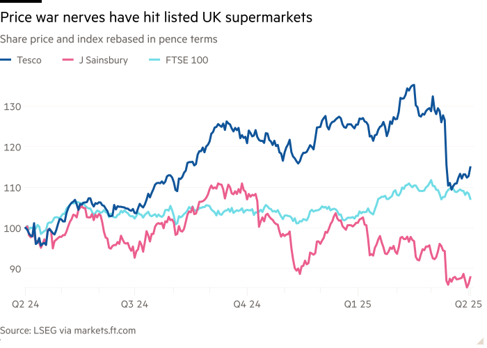 Line chart of Share price and index rebased in pence terms showing Price war nerves have hit listed UK supermarkets