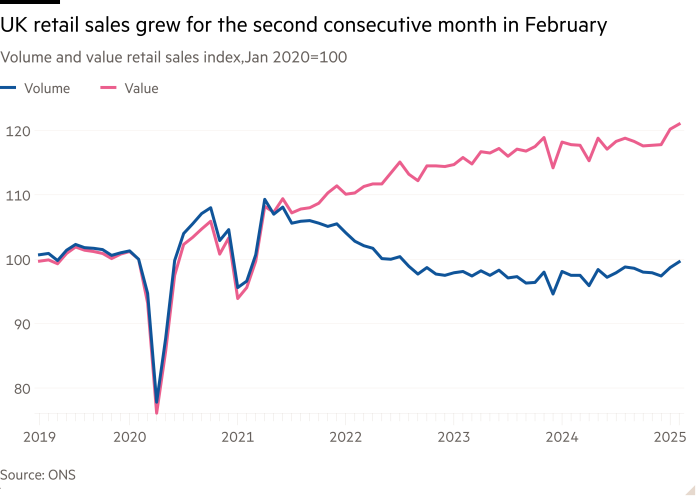 Line chart of Volume and value retail sales index,Jan 2020=100 showing UK retail sales grew for the second consecutive month in February