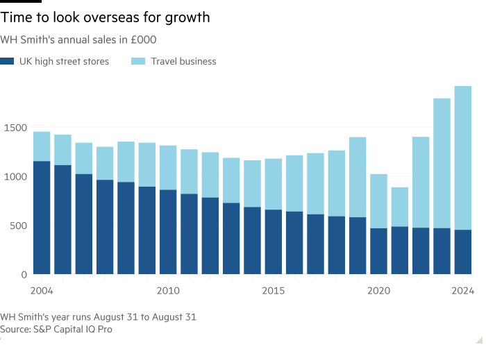 Column chart of WH Smith's annual sales in £000 showing Time to look overseas for growth
