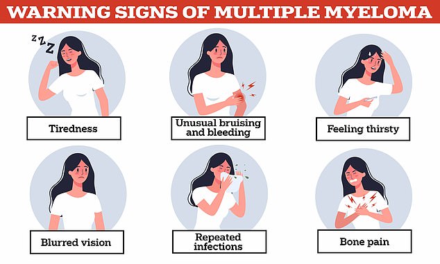 There are an estimated 6,000 new cases of myeloma per year in the UK, with more than 35,000 in the US