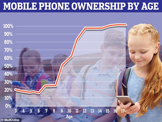 Ofcom data shows that most children receive their first mobile phone between the ages of 10 and 11, with many becoming active on social media around this time. The ban would limit under 18s to two hours of app time per day outside of school hours and before 10 pm