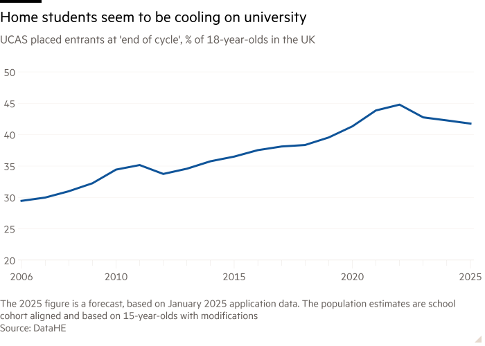 Line chart of UCAS placed entrants at 'end of cycle', % of 18-year-olds in the UK showing Home students seem to be cooling on university