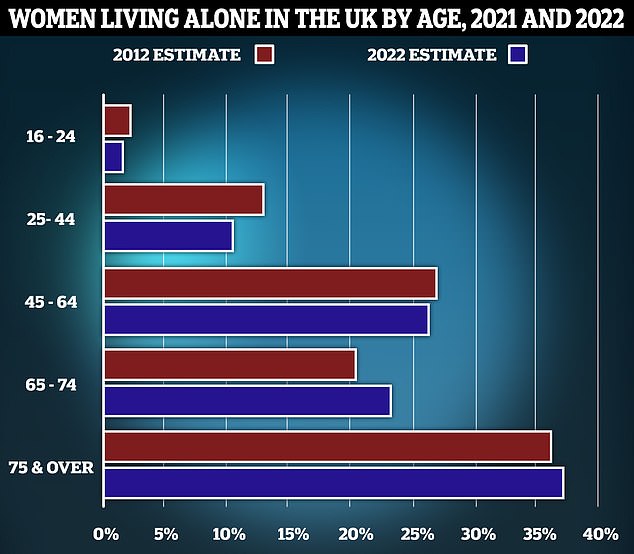 The rates at which women in the UK are living alone has increased over the last few years, rates are especially high among 75s as men tend to die earlier than women and leave behind widows