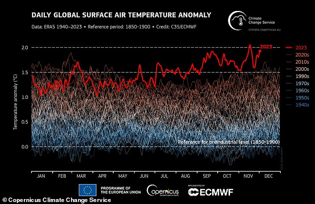 The data showed that global temperatures have been rising steadily, giving us the hottest November, autumn, and year on record