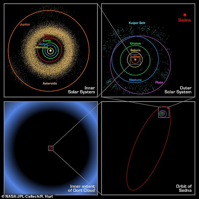 This diagram attempts to show the true distance between the objects in our solar system. When we zoom out to the Oort Cloud at the edge of the Solar System the inner planets almost vanish