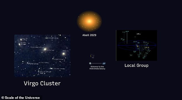 The Milky Way is one part of the Local Group (right),  a cluster of galaxies spread over 10 million light-years. But this is only one part of the Virgo Supercluster which is more than 110 million light-years across