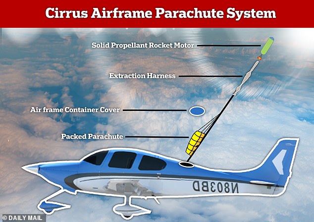 The Cirrus SR22 has a whole-plane emergency recovery parachute system, called the Cirrus Airframe Parachute System (CAPS). During an in-flight emergency the pilot can deploy a solid-fuel rocket out of a hatch that covers a concealed compartment where the parachute is stored
