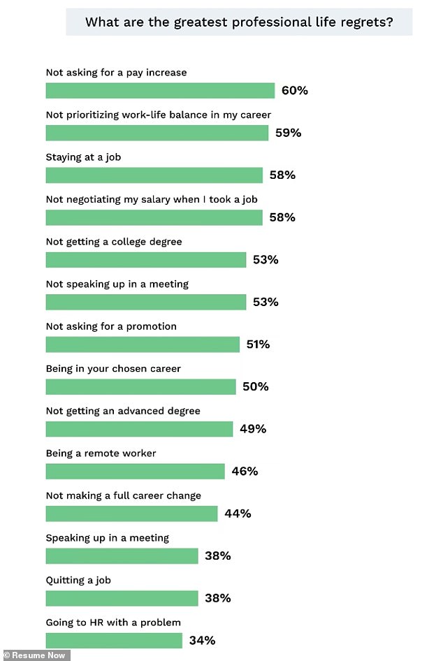 Resume Now's survey found that 'pro-active' regrets of this kind were less common than regrets of inaction: 58 percent of respondents, for example, wished they hadn't stuck around in a job they didn't like, while only 38 percent regretted quitting