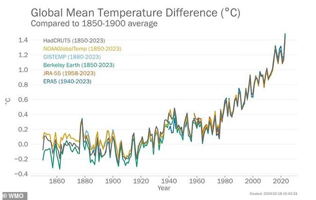 This graph shows annual global mean temperature anomalies (relative to 1850¿1900) from 1850 to 2023. Data is from six temperature data sets, including the UK Met Office's HadCRUT5