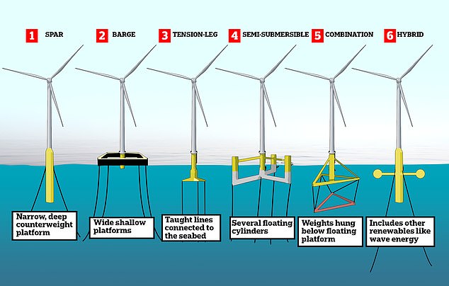 There are six different types of floating wind turbines which have been developed. They range from simple designs like the spar to more complex hybrid platforms
