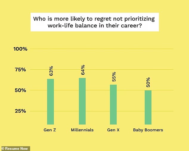 Nearly three-fifths of respondents, of all age groups combined, said that they regret failing to 'prioritize work-life balance in one's career.' But it was Gen Z and Millennial respondents who reported the regret more than any other age group (see chart above)