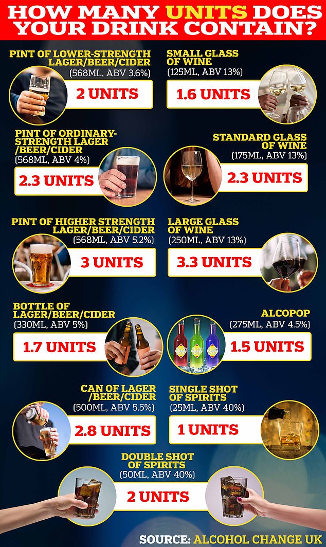 The NHS recommends people drink no more than 14 'units' of alcohol ¿ around six glasses of wine, or pints of beer ¿ per week. This itself has been watered down over the past few decades in light of studies illustrating the health dangers of alcohol