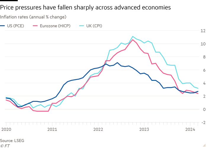 Line chart of Inflation rates (annual % change) showing Price pressures have fallen sharply across advanced economies
