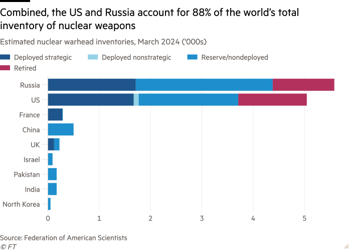 Bar chart of Estimated nuclear warhead inventories, March 2024 ('000s) showing Combined, the US and Russia account for 88% of the world’s total inventory of nuclear weapons