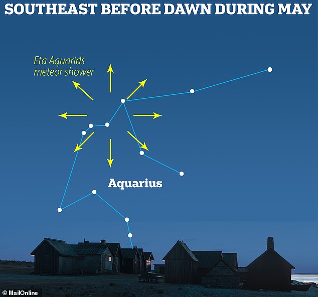 Eta Aquariids are known for their speed - traveling at about 148,000 mph (66 km/s) into Earth's atmosphere. They are named after the constellation Aquarius as they fall from that point in the sky and specifically the star Eta Aquarii