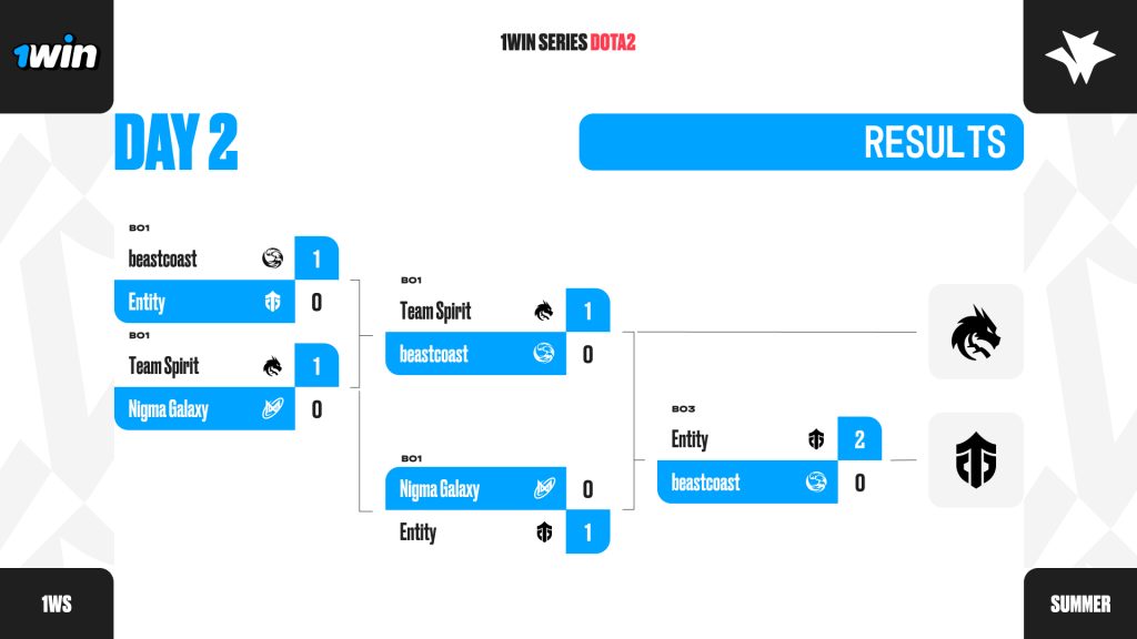 1win Esports Series Dota 2 Summer Day Two results