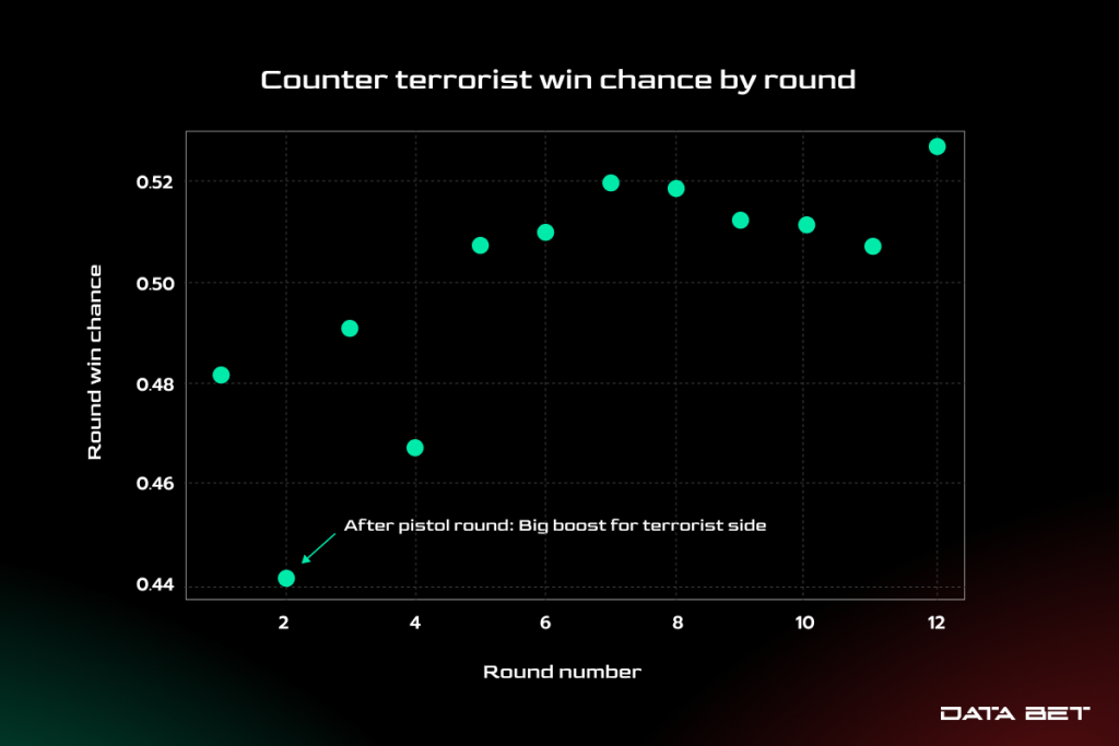Counter-Terrorist win chance by round graph