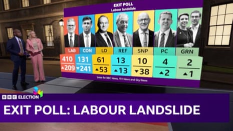 'Labour landslide': BBC presenters announce election exit poll findings – video