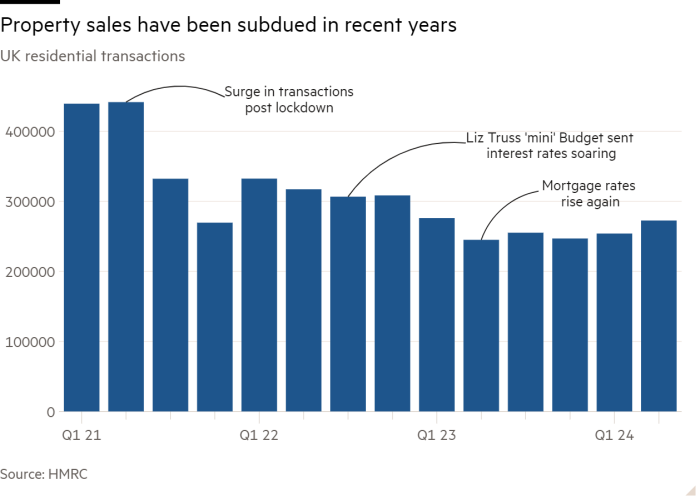 Column chart of UK residential transactions showing Property sales have been subdued in recent years