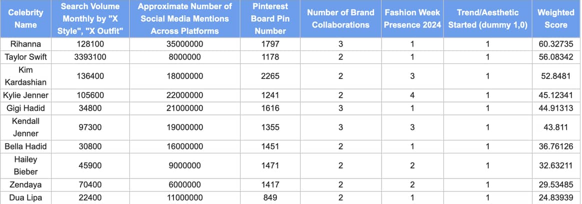 Public Desire Study Most Influential Celebrities 2024