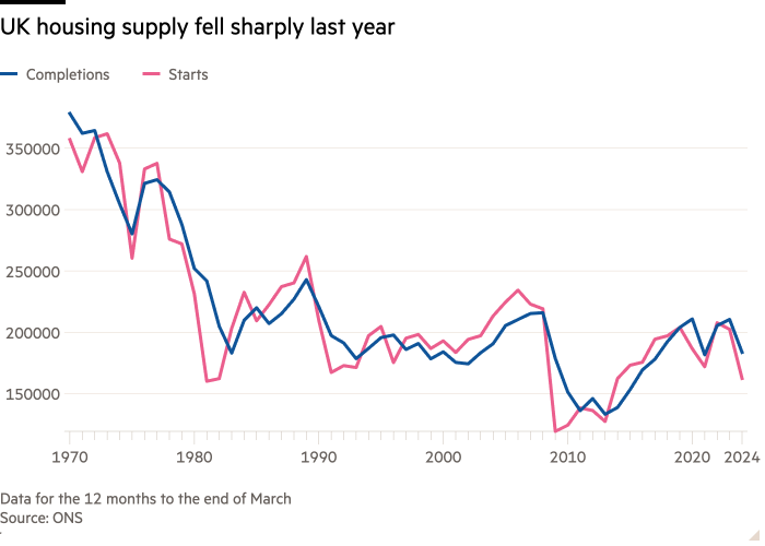 Line chart of  showing UK housing supply fell sharply last year