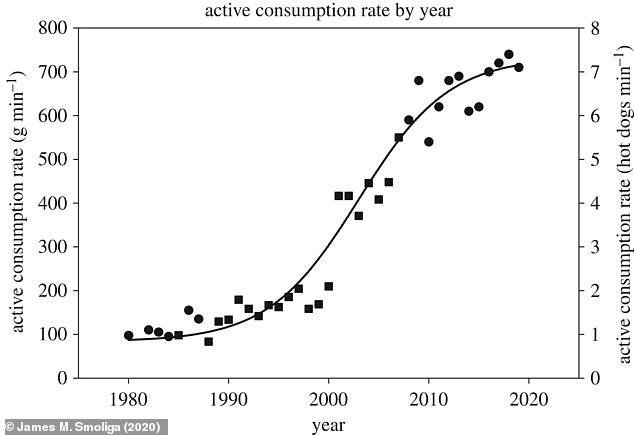 Researchers have used the last 39 years of hot dog eating competitions to calculate that the maximum possible rate of consumption is approximately 832 grams of fresh matter, or 8.32 hotdogs, per minute