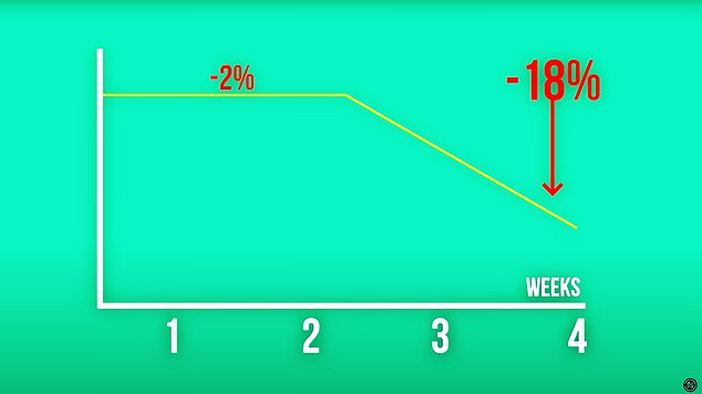 This graph shows how his cholesterol levels dropped over the four week experiment. They were revealed using blood tests