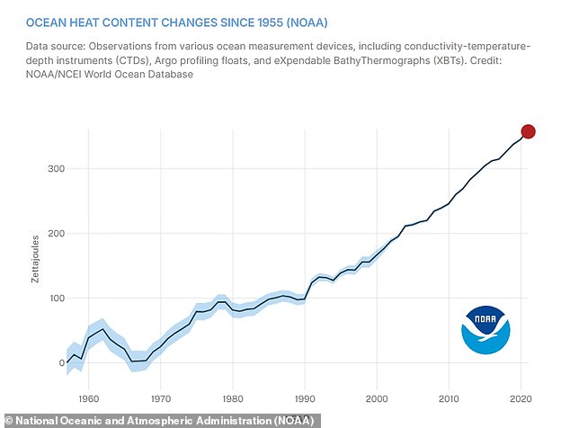 NOAA estimates that as much as 360 zettajoules of energy has been added to the world's oceans since 1955 - 'equivalent to about five Hiroshima atom bombs of energy every second,' according to Dr John Abraham, a professor of thermal sciences at the University of St. Thomas