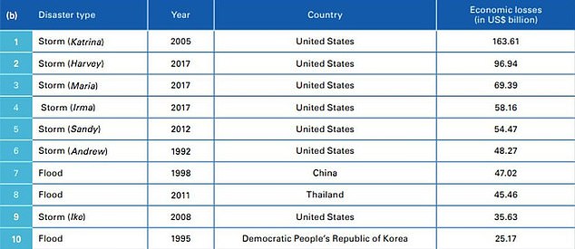 Above, a United Nations-prepared table of the world's worst multi-billion dollar, weather-related natural disasters. Most of the top ten have occurred in the 21st Century