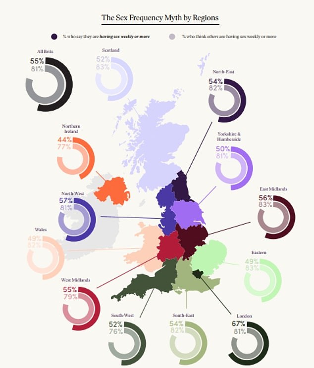 Nationally 55 per cent of Brits reported having sex at least one a week, this rising to 59 per cent of men and falling to 51 per cent of women