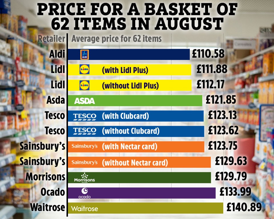 Which? has revealed the cheapest supermarket for a basket of 62 items in August