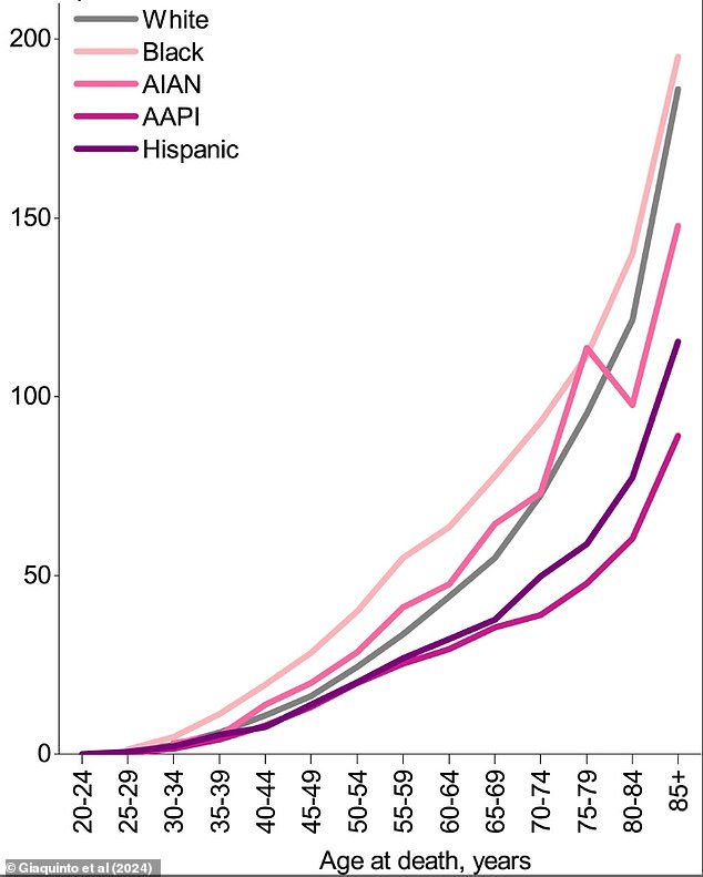 The above graph shows age-specific breast cancer mortality in women from 2018 to 2021