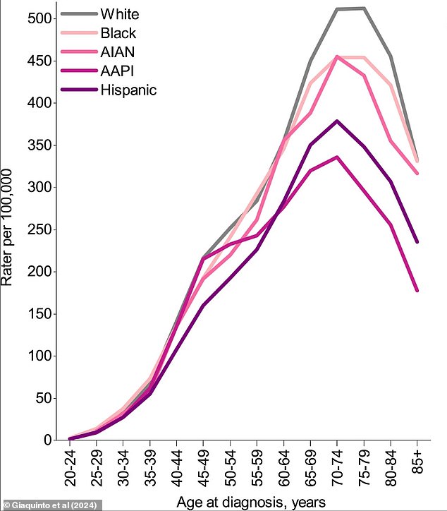 The above graph shows age-specific breast cancer incidence in women from 2017 to 2021