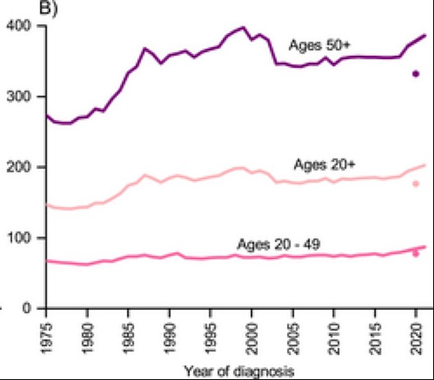 The above graph indicates how breast cancer rates have risen by one percent every year across all age groups but slightly faster among women under 50 years old