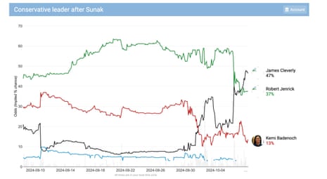 Implied chances of winning for Tory leadership candidates, based on betting odds