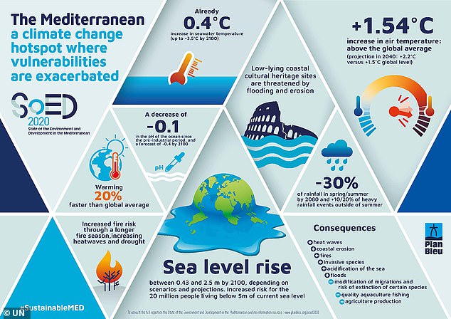 Studies have shown that the Mediterranean region - which is home to more than 510 million people - is warming 20 per cent faster than the global average