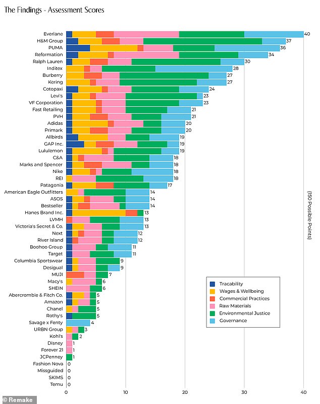 Remake assessed 52 leading fashion brands for traceability, wages and wellbeing, commercial practices, raw materials, environmental justice and governance