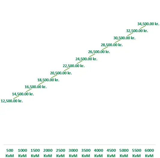Denne graf viser hvordan prisen på en ny græsplæne udvikler sig i takt med at størrelsen af græsplænen bliver størrer