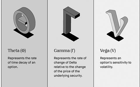 Option greeks