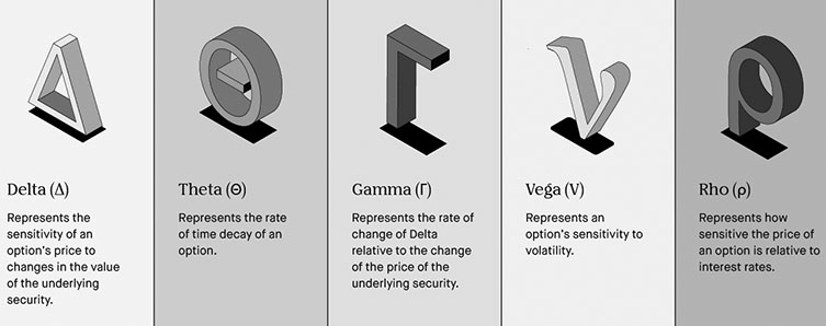 Option greeks