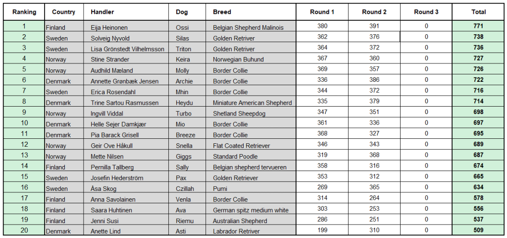 PRELIMINARY RESULTS – Nordic Championship in Rally Obedience 2023