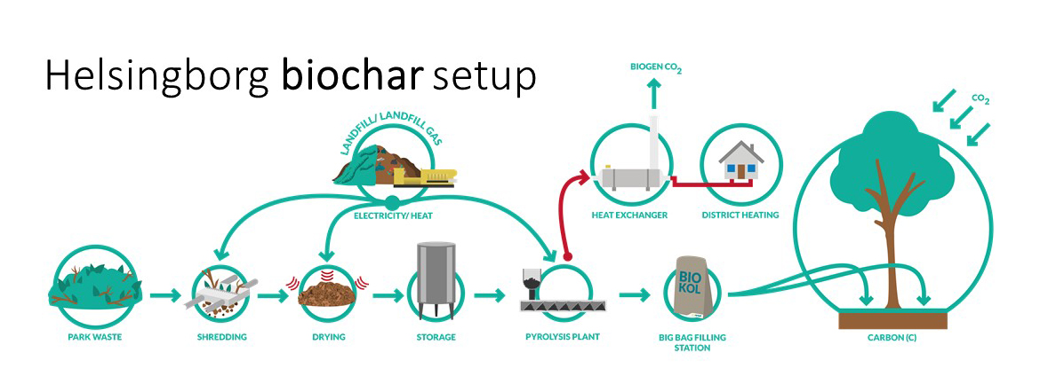 Helsingborg Biochar setup