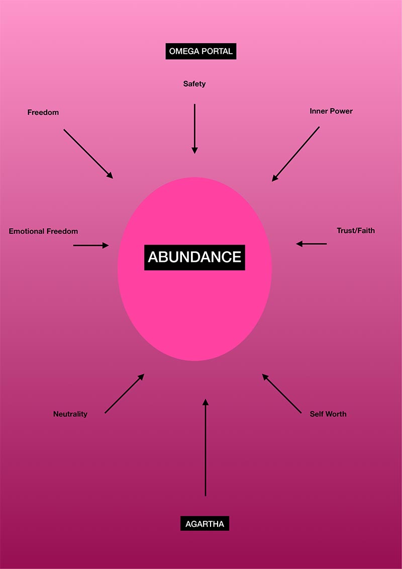 Abundance Omega Portal