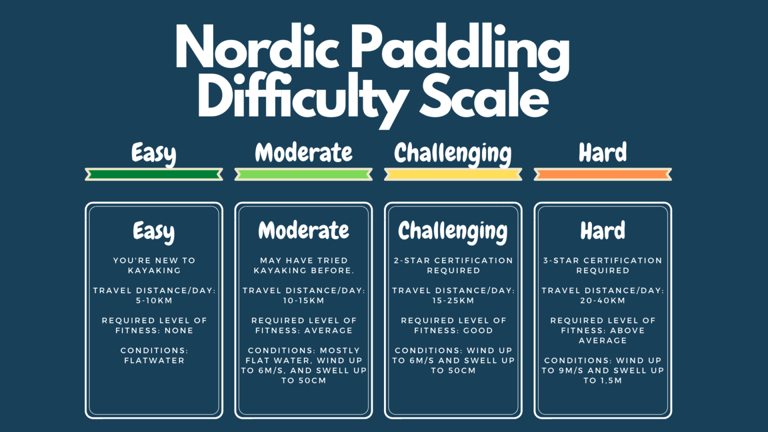 difficulty-scale-nordic-paddling