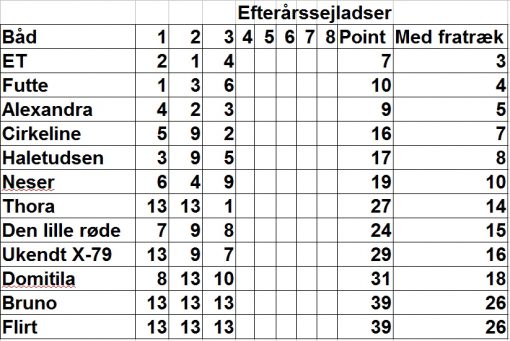 norsmindesejlklub_kapsejlads_13_stilling_23082016