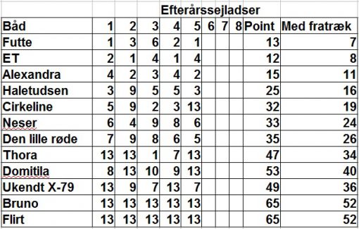 norsmindesejlklub_kapsejlads_15_stilling_06092016