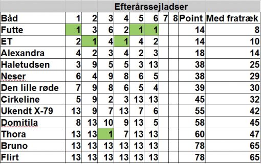 norsmindesejlklub_kapsejlads_16_stilling_11092016