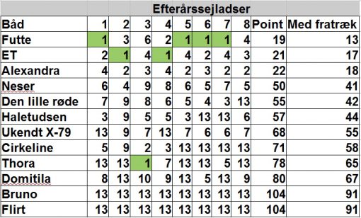 norsmindesejlklub_kapsejlads_18_stilling_25092016